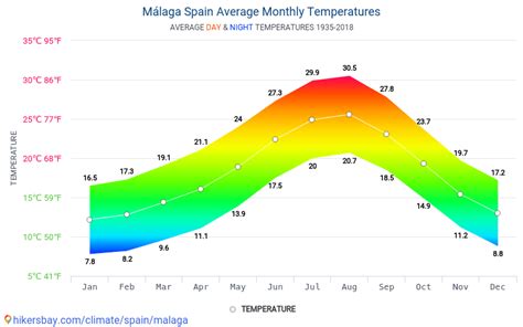 monthly weather in malaga